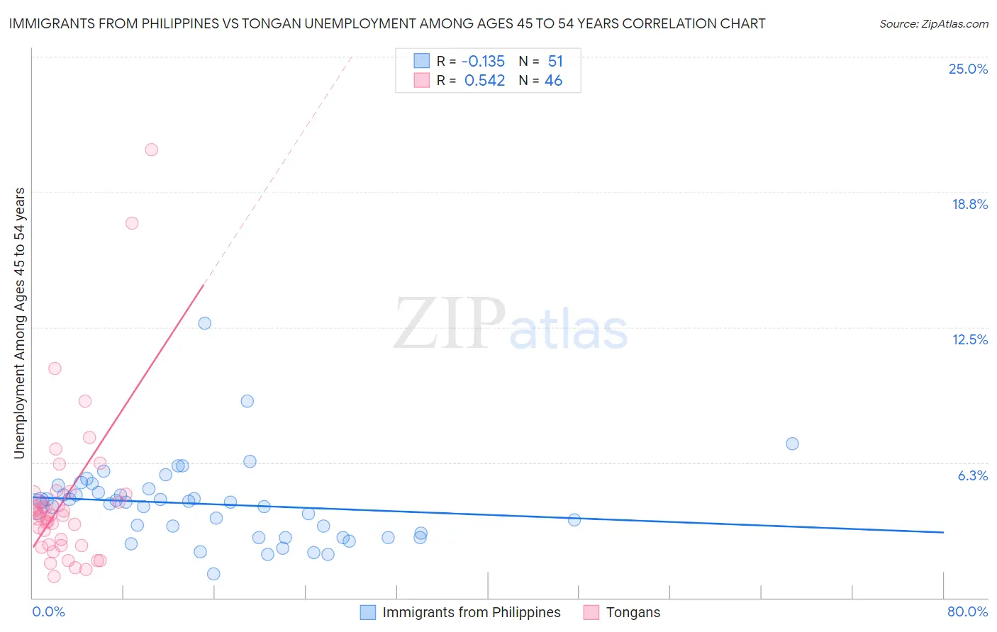 Immigrants from Philippines vs Tongan Unemployment Among Ages 45 to 54 years