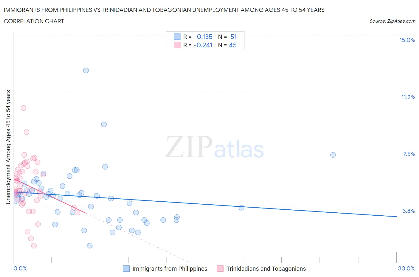 Immigrants from Philippines vs Trinidadian and Tobagonian Unemployment Among Ages 45 to 54 years