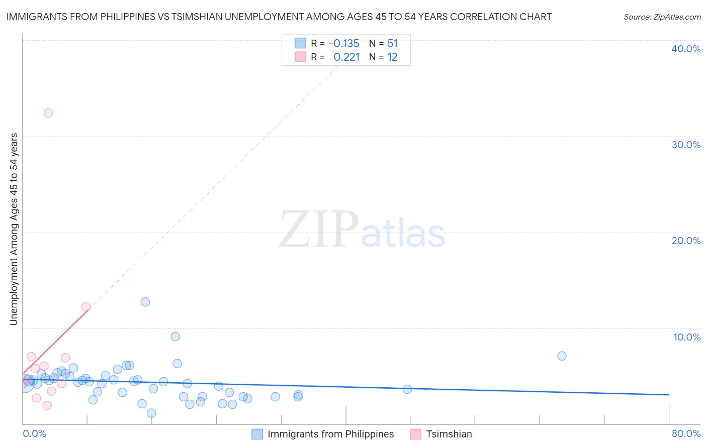 Immigrants from Philippines vs Tsimshian Unemployment Among Ages 45 to 54 years