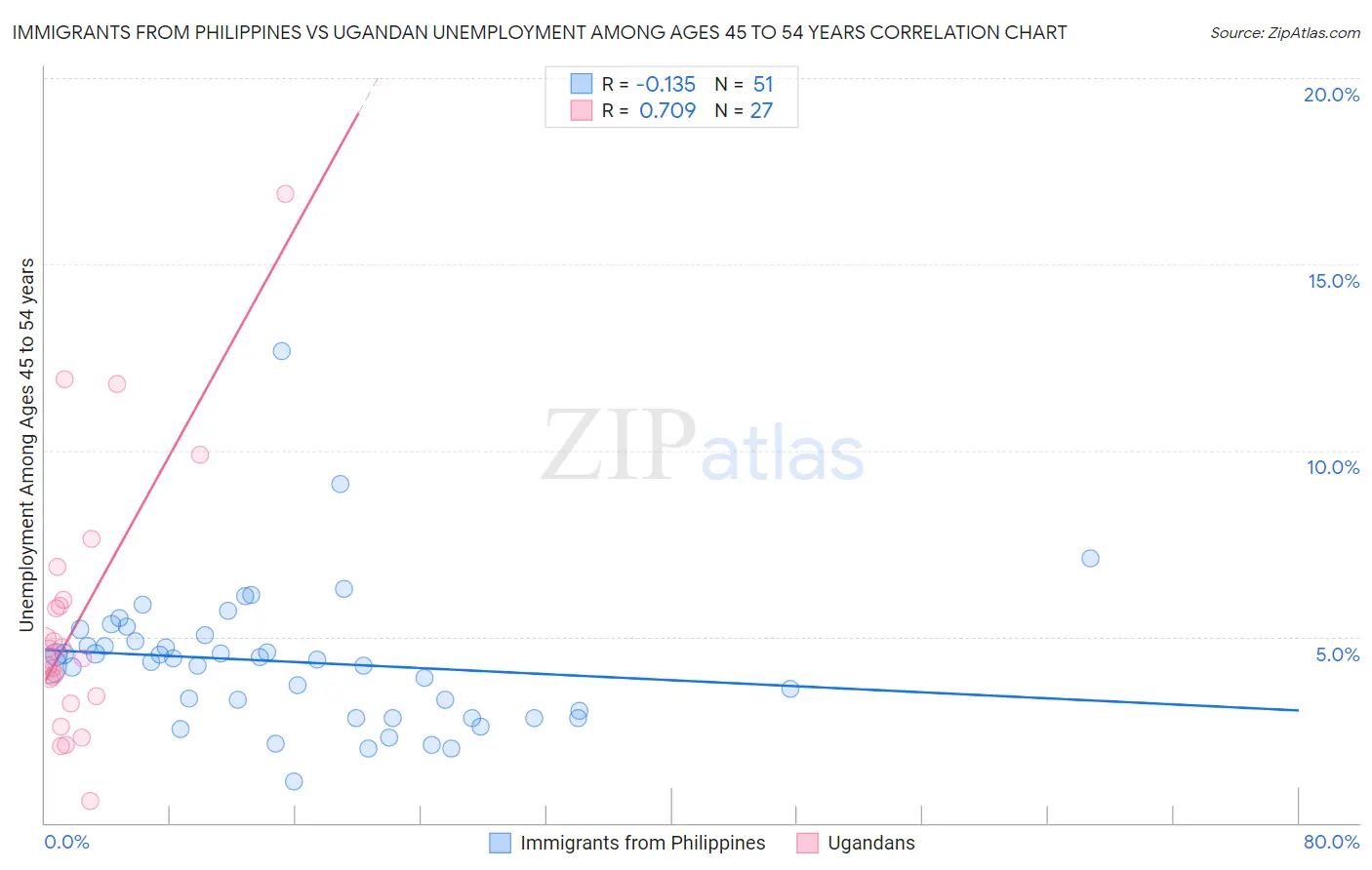 Immigrants from Philippines vs Ugandan Unemployment Among Ages 45 to 54 years