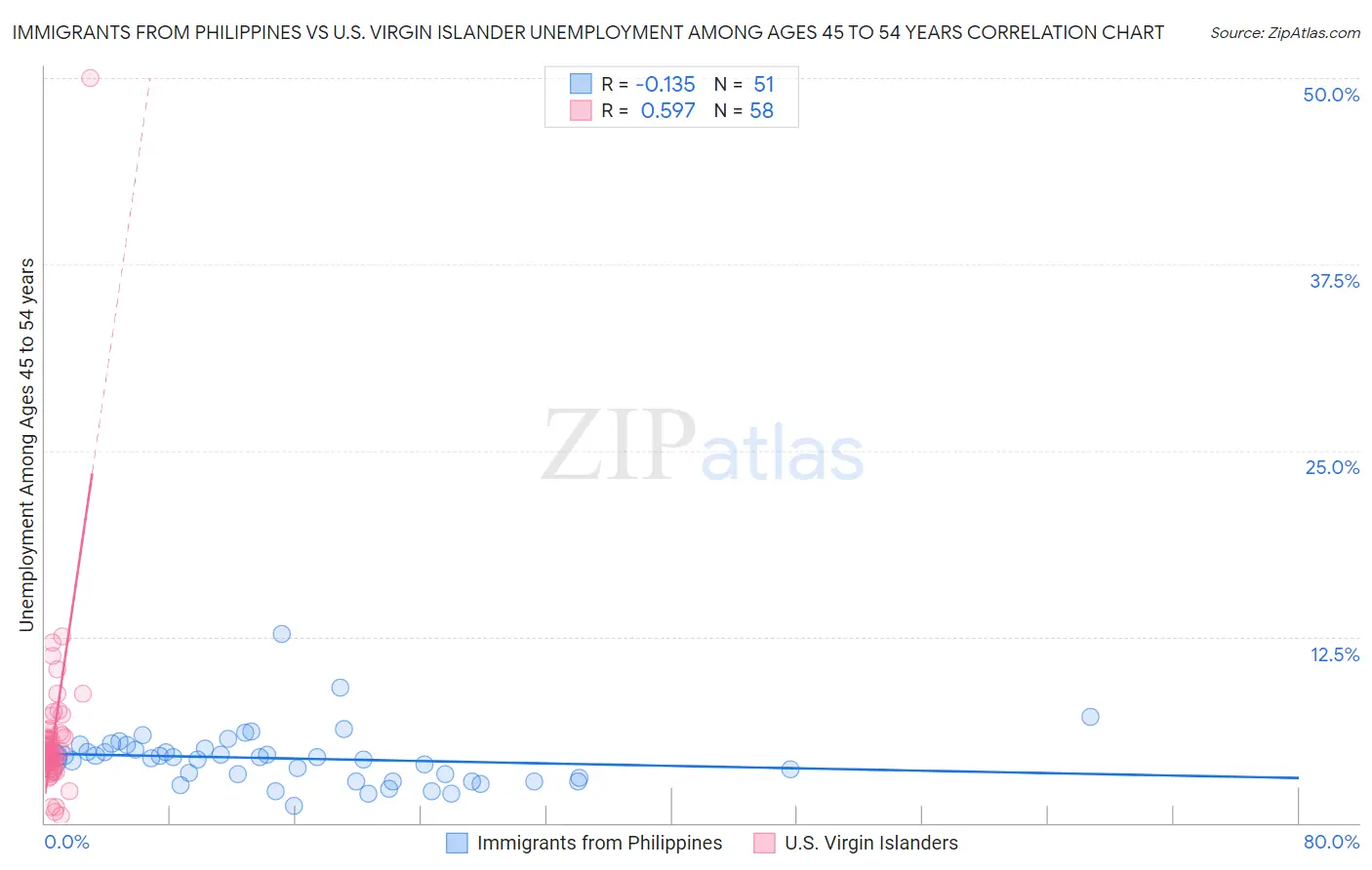 Immigrants from Philippines vs U.S. Virgin Islander Unemployment Among Ages 45 to 54 years