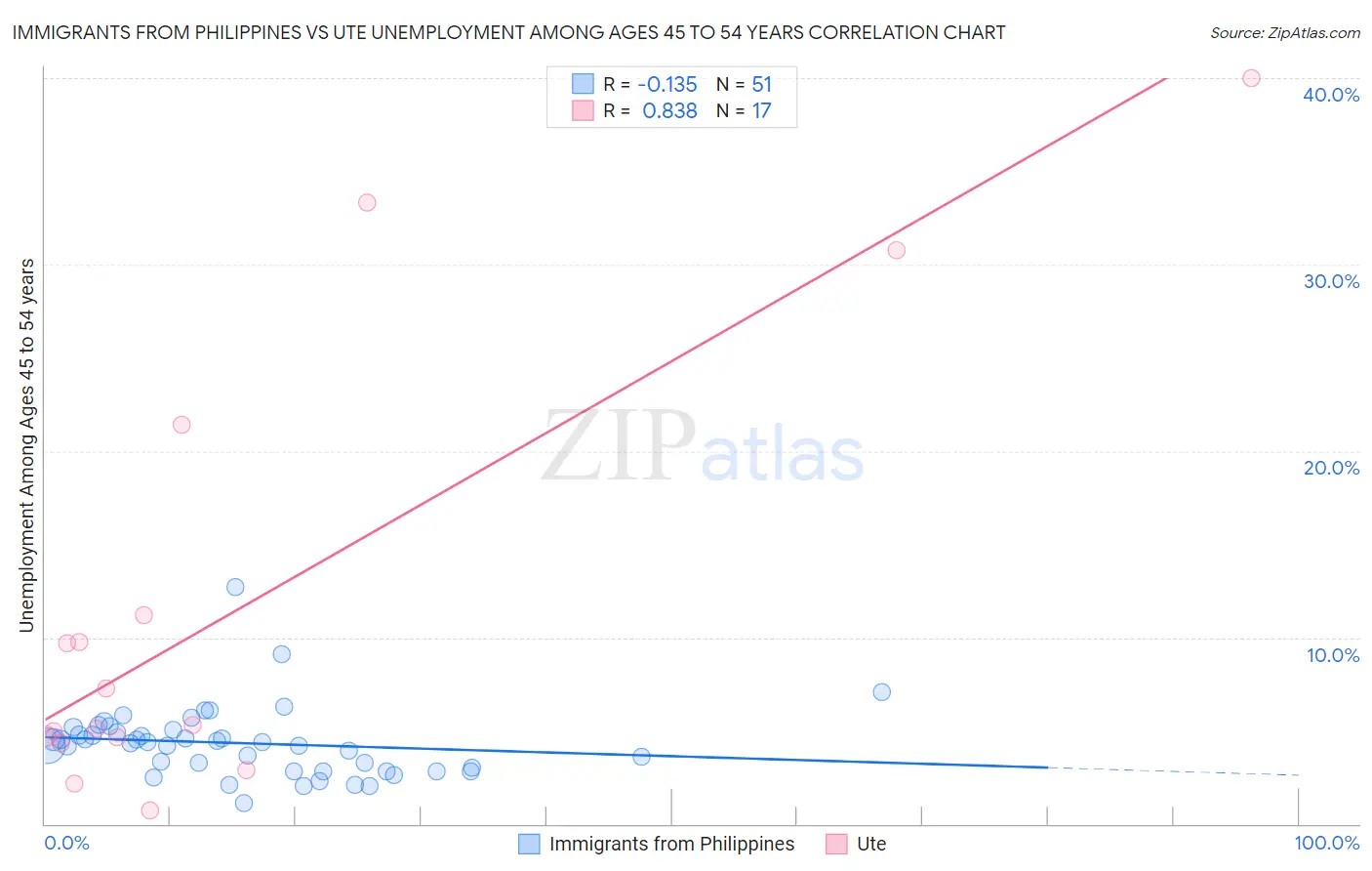 Immigrants from Philippines vs Ute Unemployment Among Ages 45 to 54 years