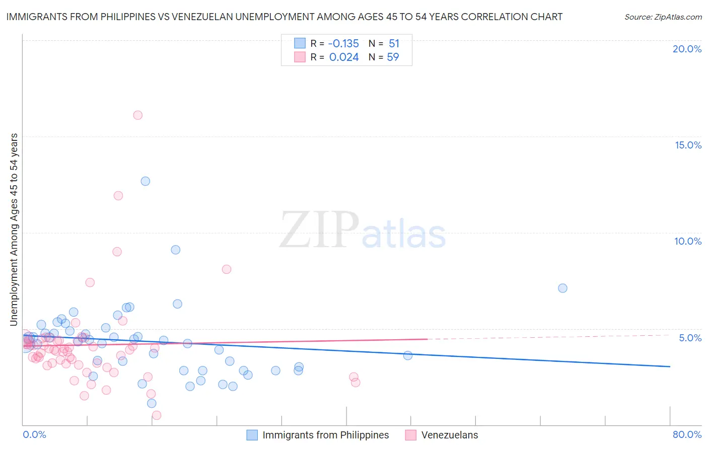Immigrants from Philippines vs Venezuelan Unemployment Among Ages 45 to 54 years