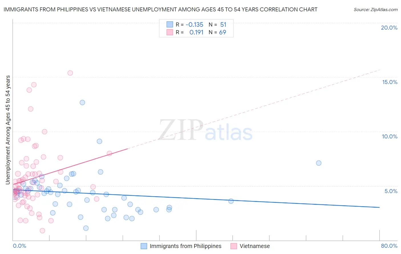 Immigrants from Philippines vs Vietnamese Unemployment Among Ages 45 to 54 years