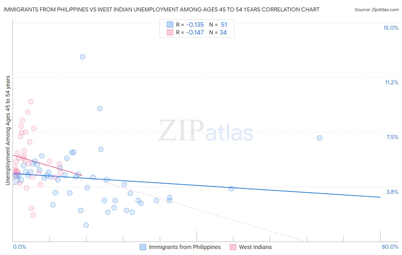 Immigrants from Philippines vs West Indian Unemployment Among Ages 45 to 54 years