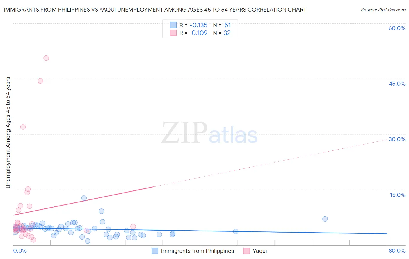 Immigrants from Philippines vs Yaqui Unemployment Among Ages 45 to 54 years