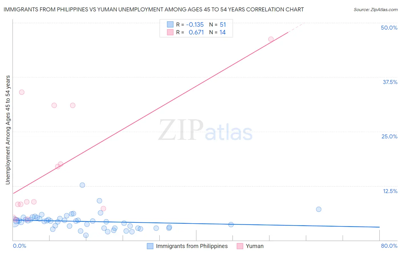 Immigrants from Philippines vs Yuman Unemployment Among Ages 45 to 54 years