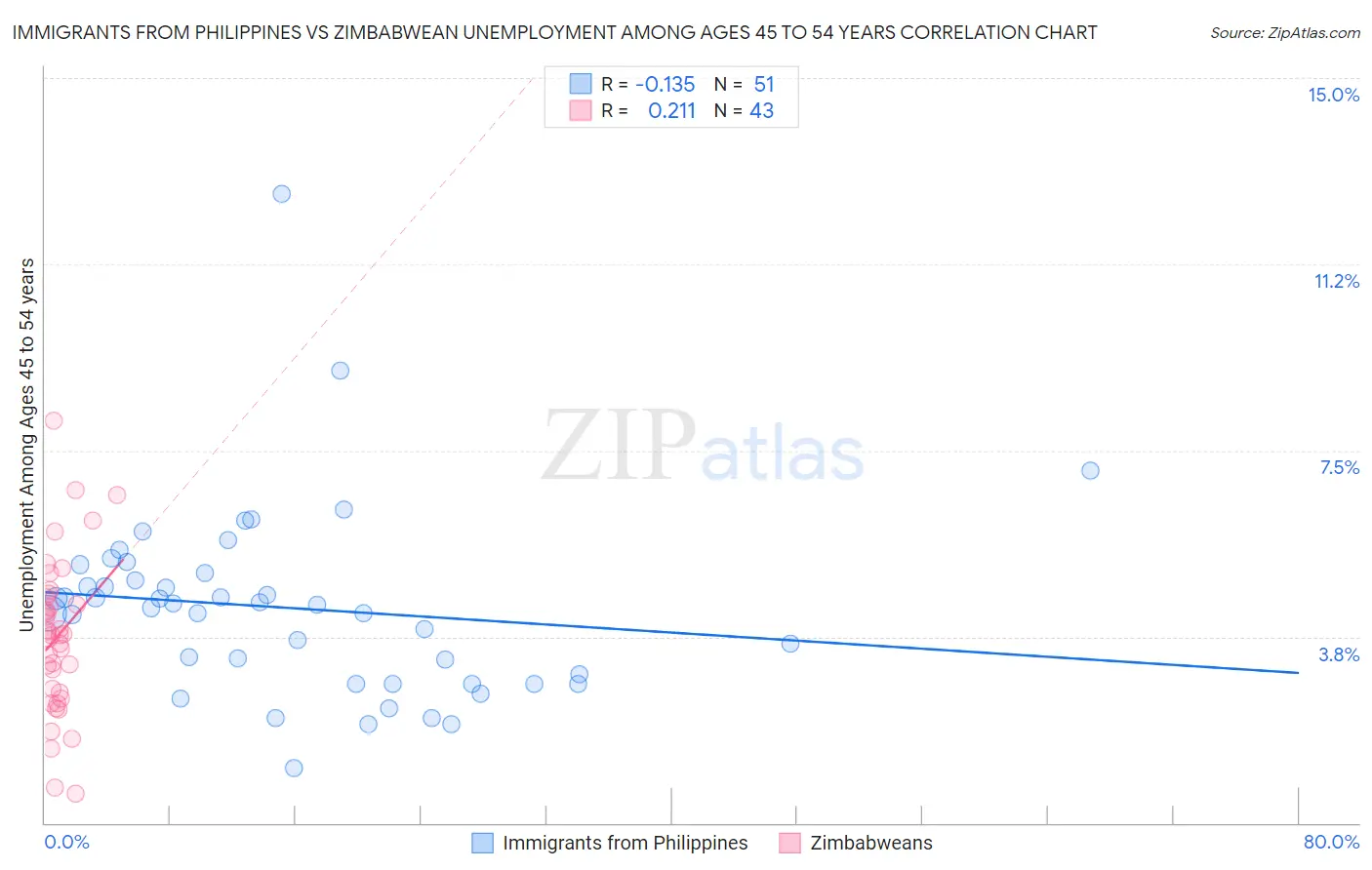 Immigrants from Philippines vs Zimbabwean Unemployment Among Ages 45 to 54 years