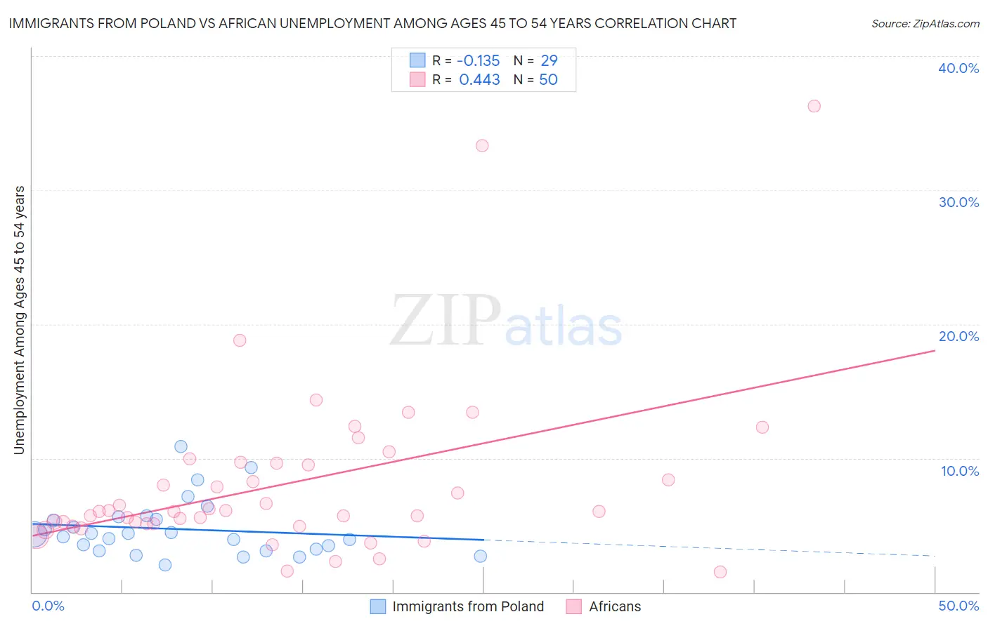 Immigrants from Poland vs African Unemployment Among Ages 45 to 54 years