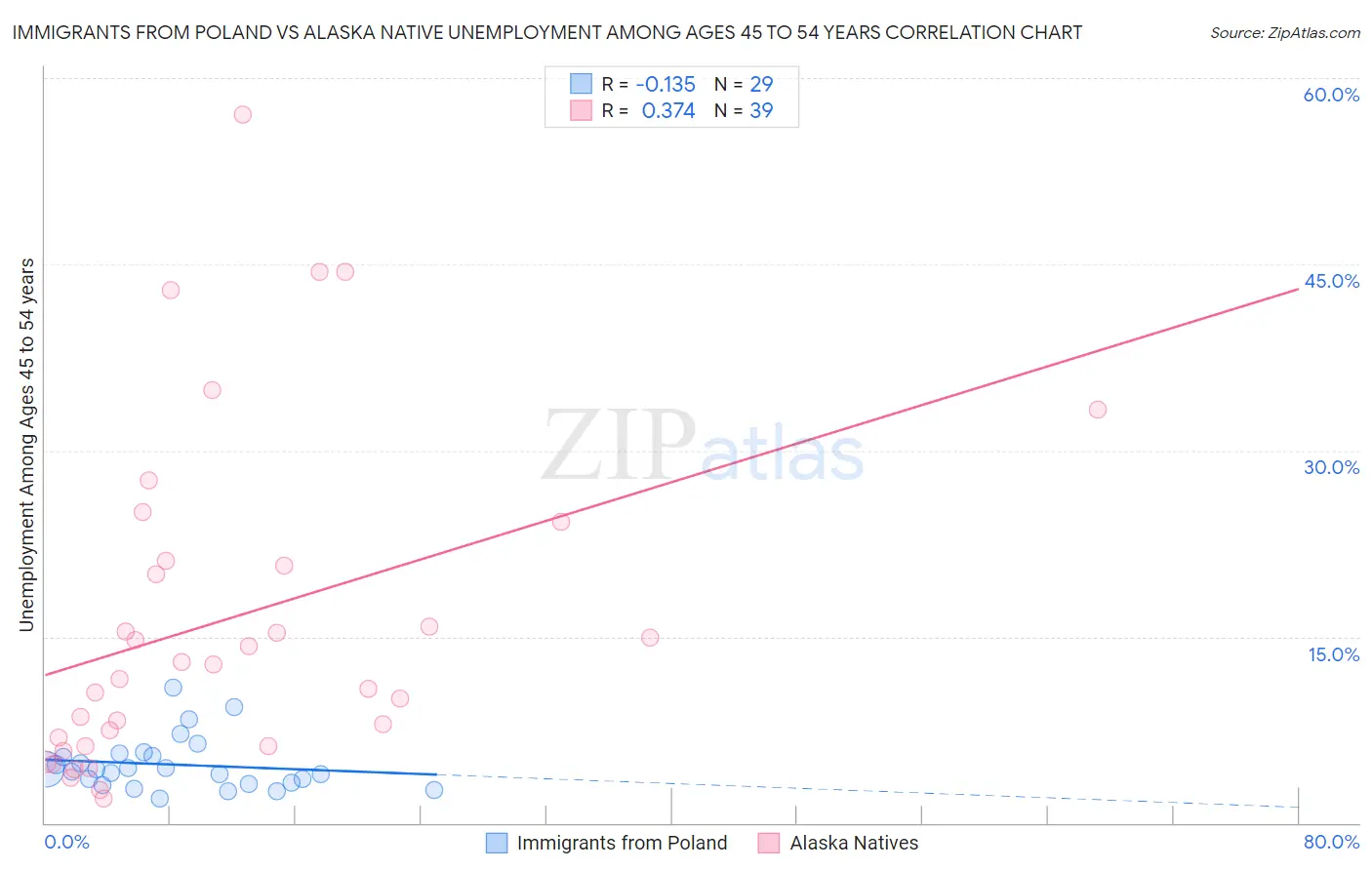 Immigrants from Poland vs Alaska Native Unemployment Among Ages 45 to 54 years