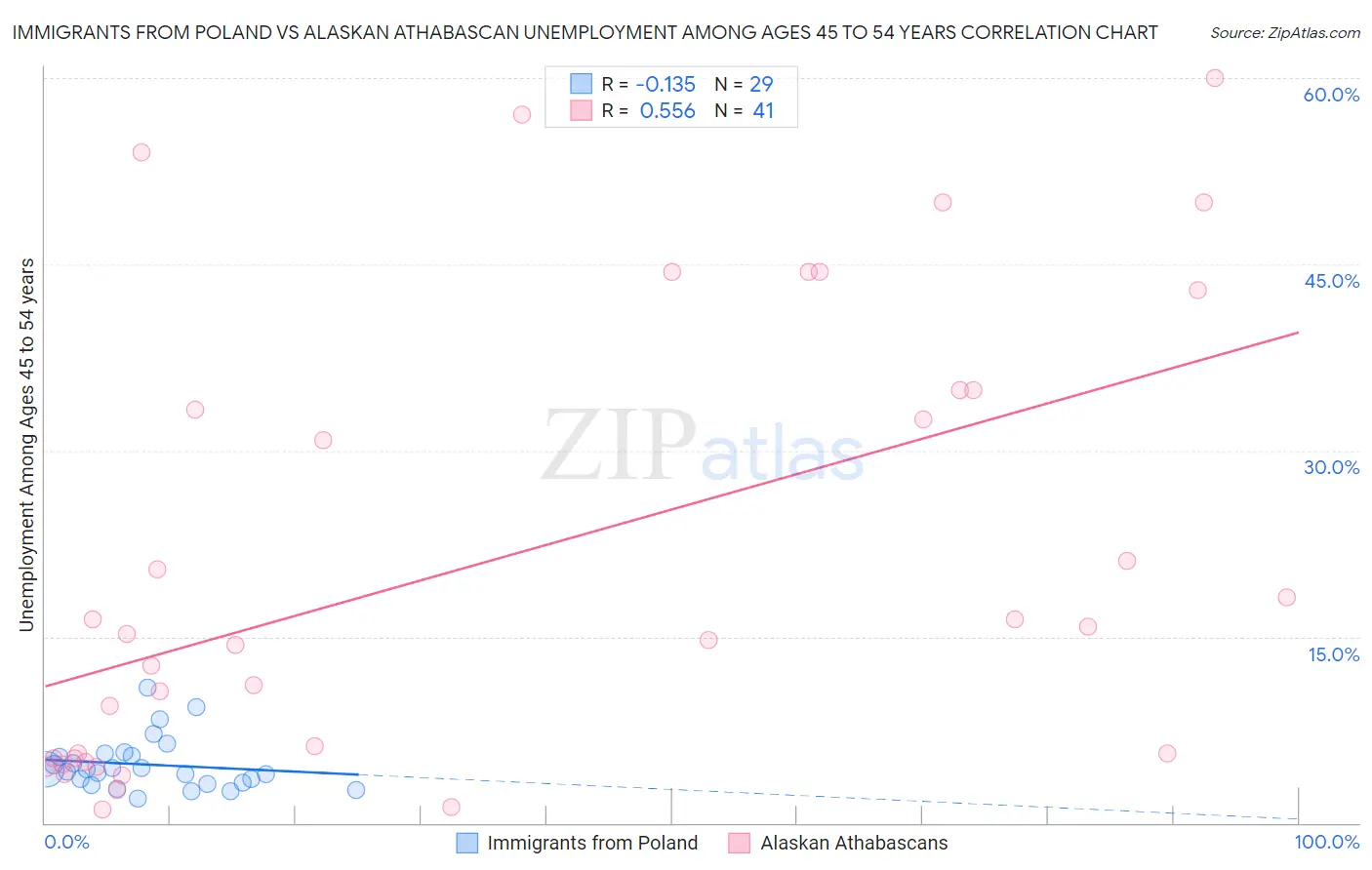 Immigrants from Poland vs Alaskan Athabascan Unemployment Among Ages 45 to 54 years