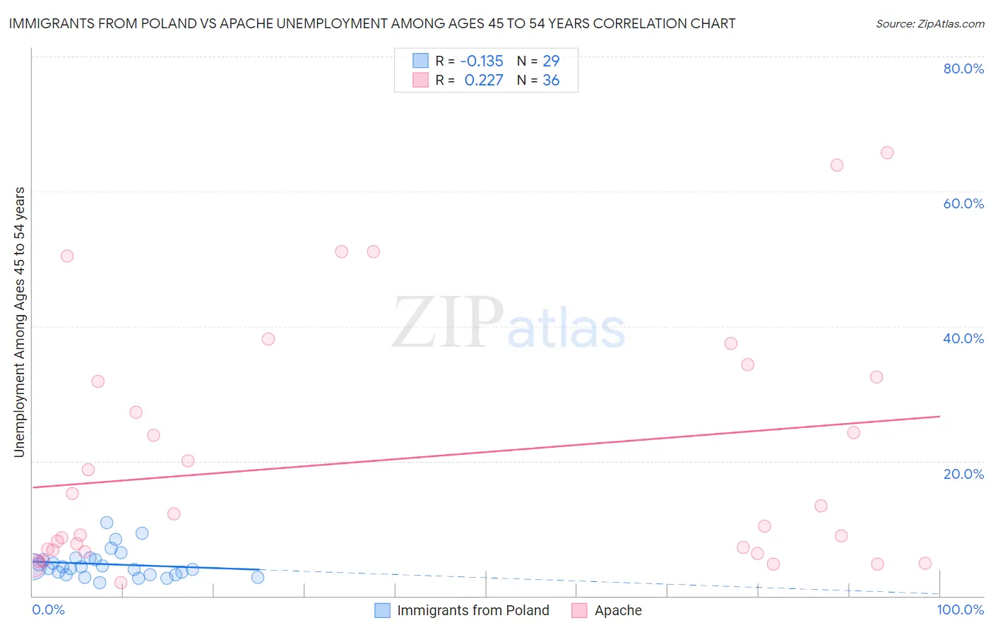 Immigrants from Poland vs Apache Unemployment Among Ages 45 to 54 years