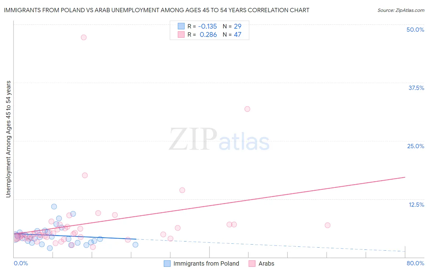 Immigrants from Poland vs Arab Unemployment Among Ages 45 to 54 years
