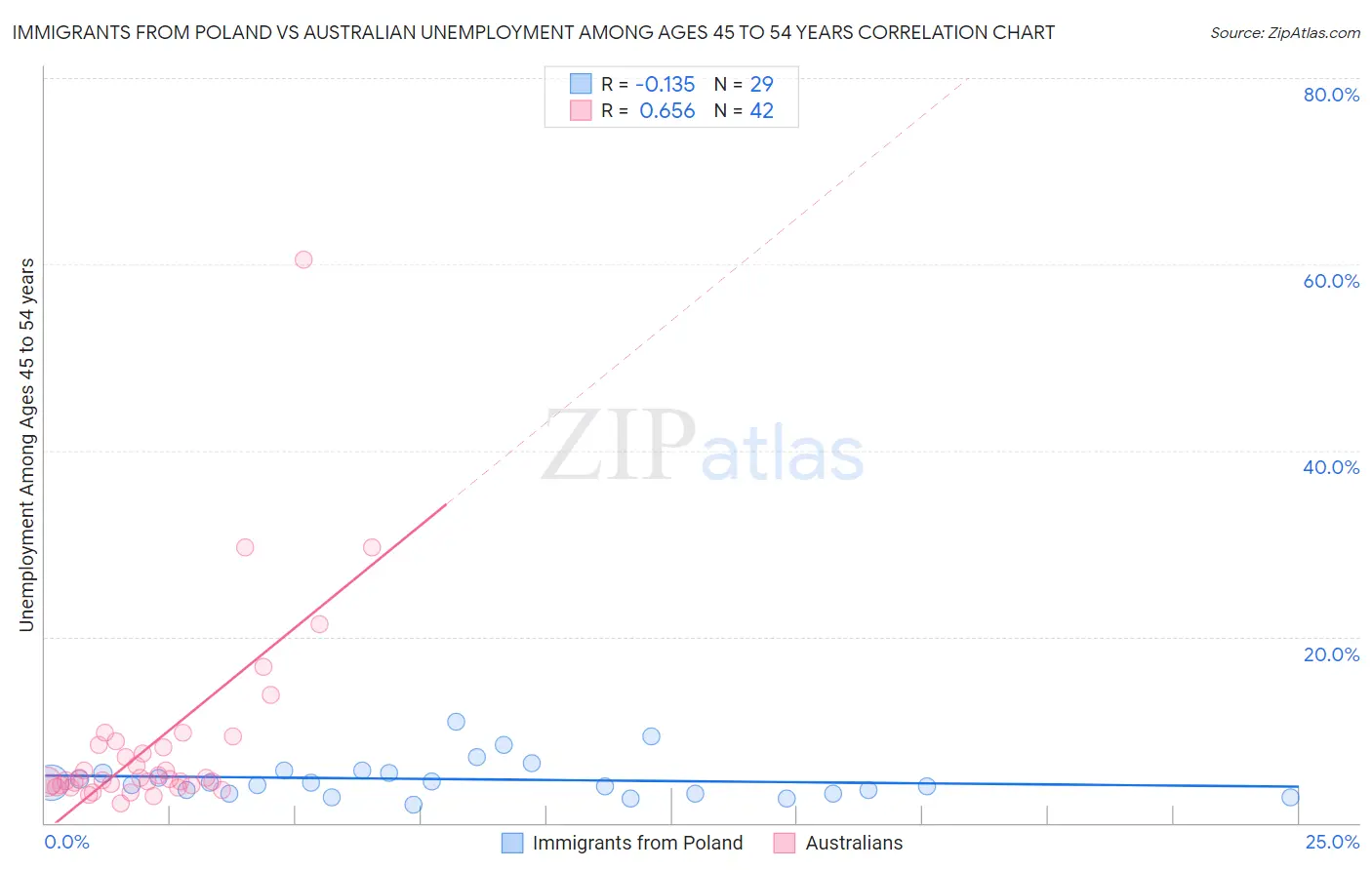 Immigrants from Poland vs Australian Unemployment Among Ages 45 to 54 years