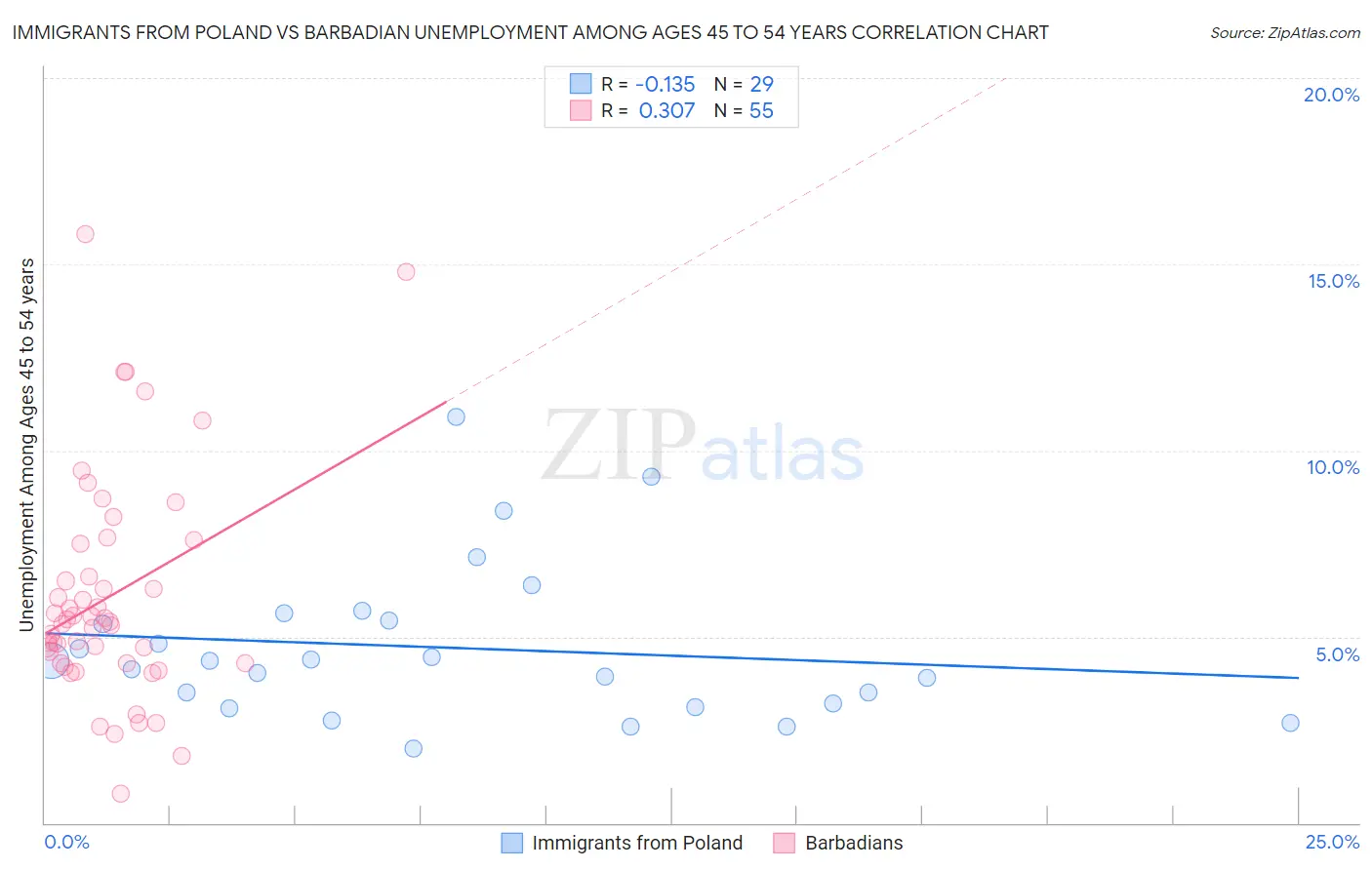 Immigrants from Poland vs Barbadian Unemployment Among Ages 45 to 54 years
