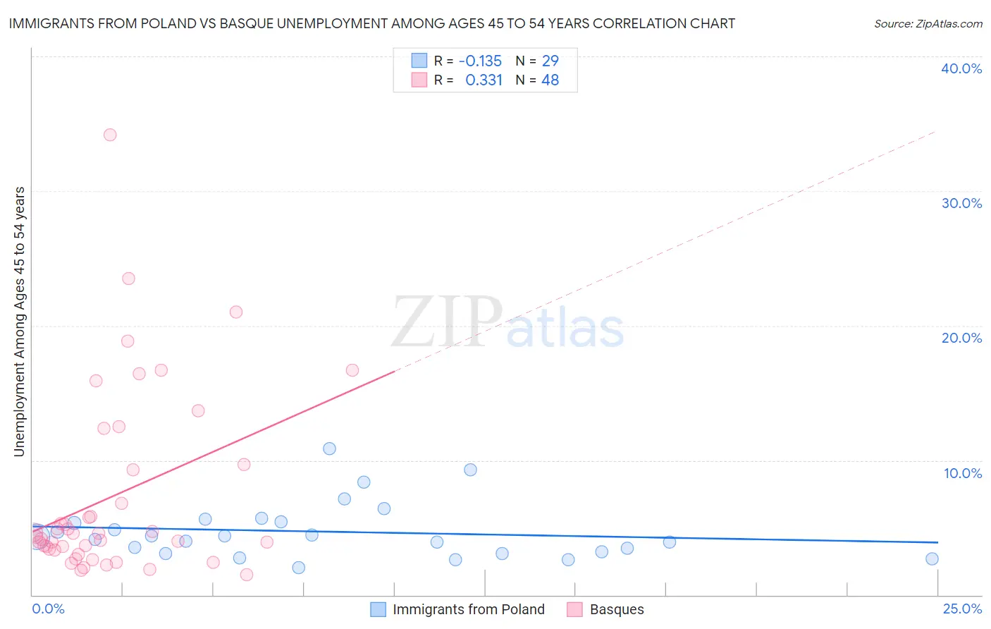 Immigrants from Poland vs Basque Unemployment Among Ages 45 to 54 years