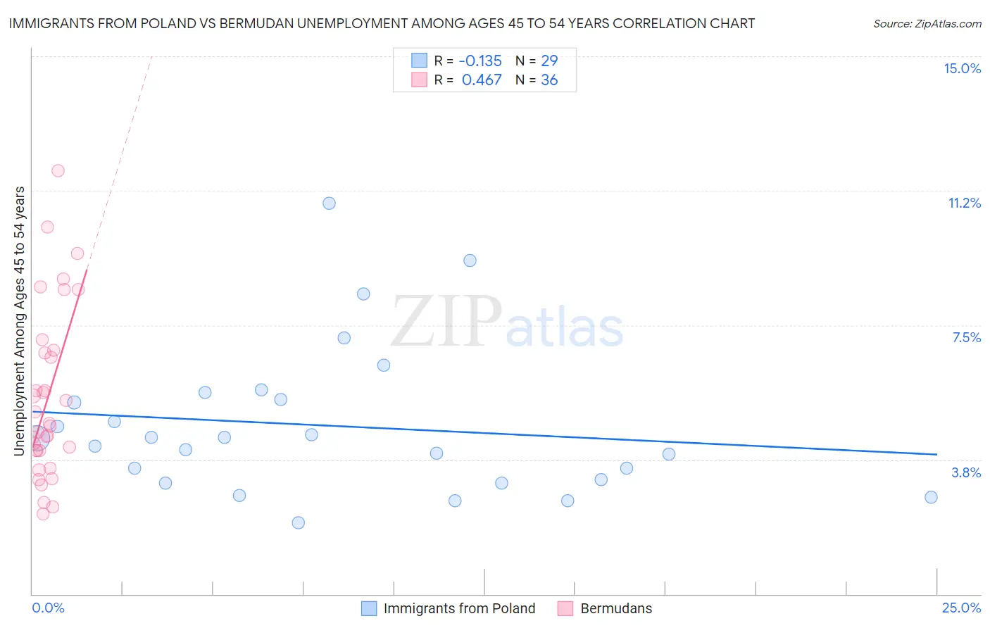 Immigrants from Poland vs Bermudan Unemployment Among Ages 45 to 54 years