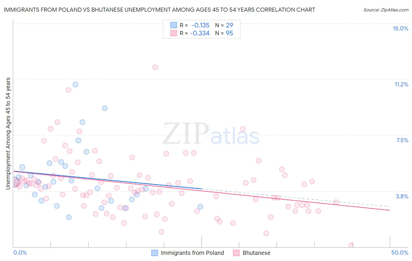 Immigrants from Poland vs Bhutanese Unemployment Among Ages 45 to 54 years
