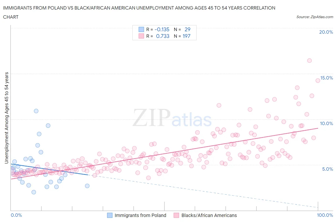 Immigrants from Poland vs Black/African American Unemployment Among Ages 45 to 54 years
