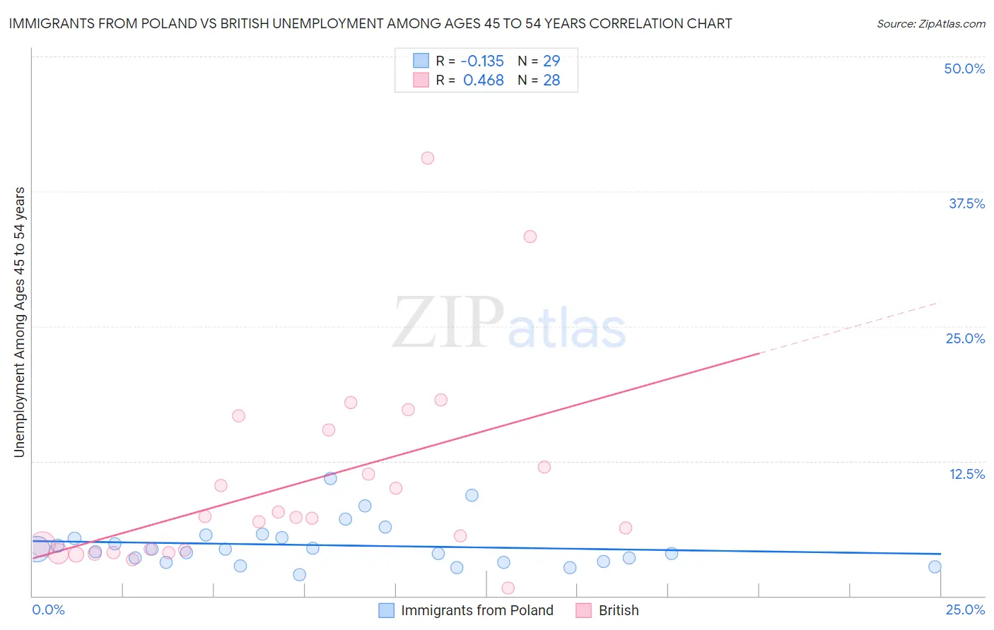 Immigrants from Poland vs British Unemployment Among Ages 45 to 54 years