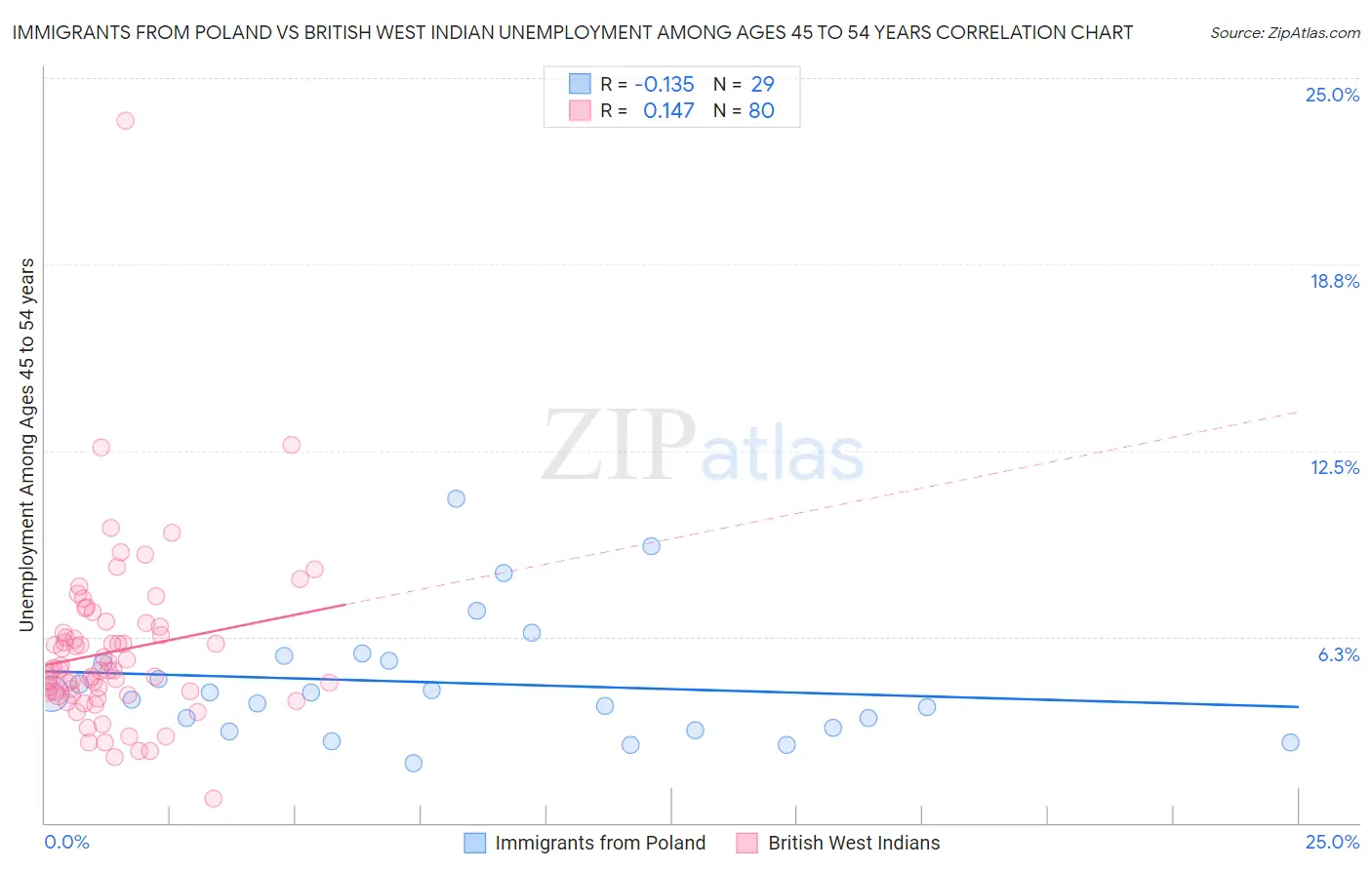 Immigrants from Poland vs British West Indian Unemployment Among Ages 45 to 54 years