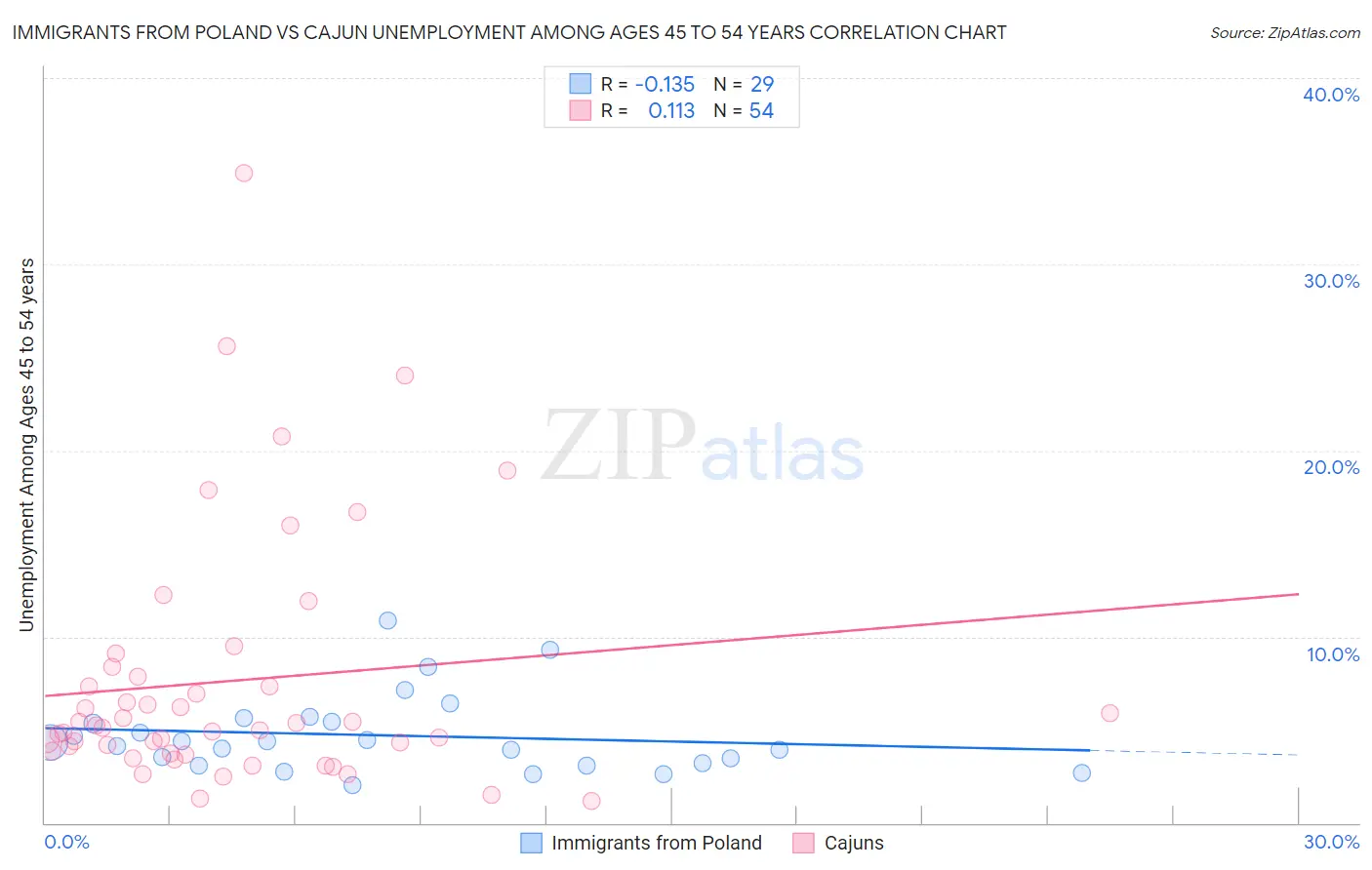 Immigrants from Poland vs Cajun Unemployment Among Ages 45 to 54 years