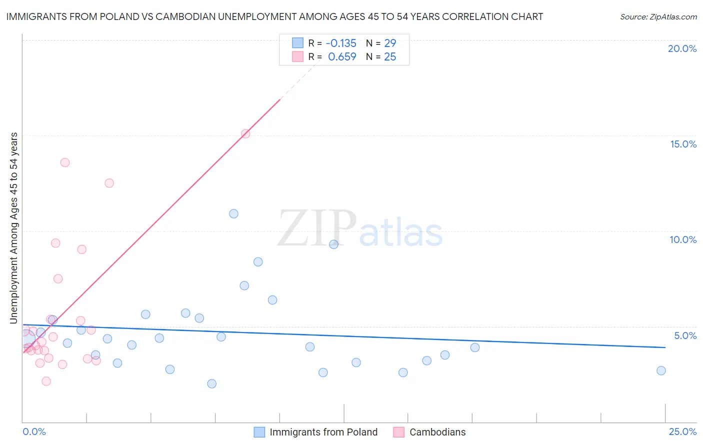 Immigrants from Poland vs Cambodian Unemployment Among Ages 45 to 54 years