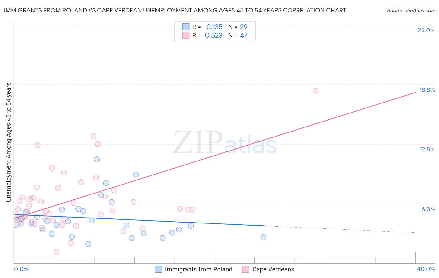 Immigrants from Poland vs Cape Verdean Unemployment Among Ages 45 to 54 years