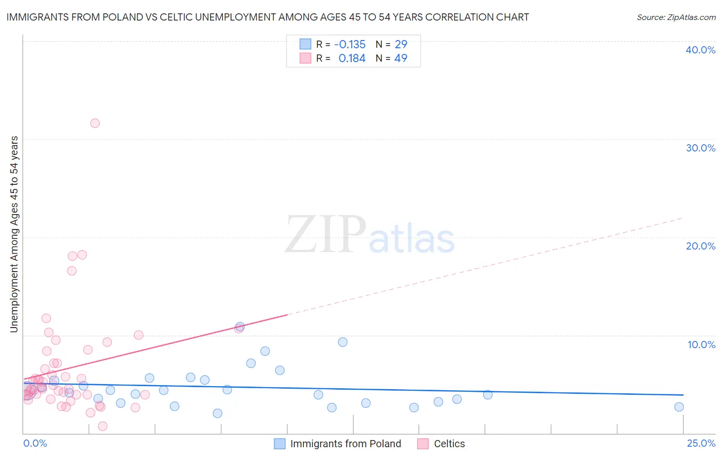 Immigrants from Poland vs Celtic Unemployment Among Ages 45 to 54 years