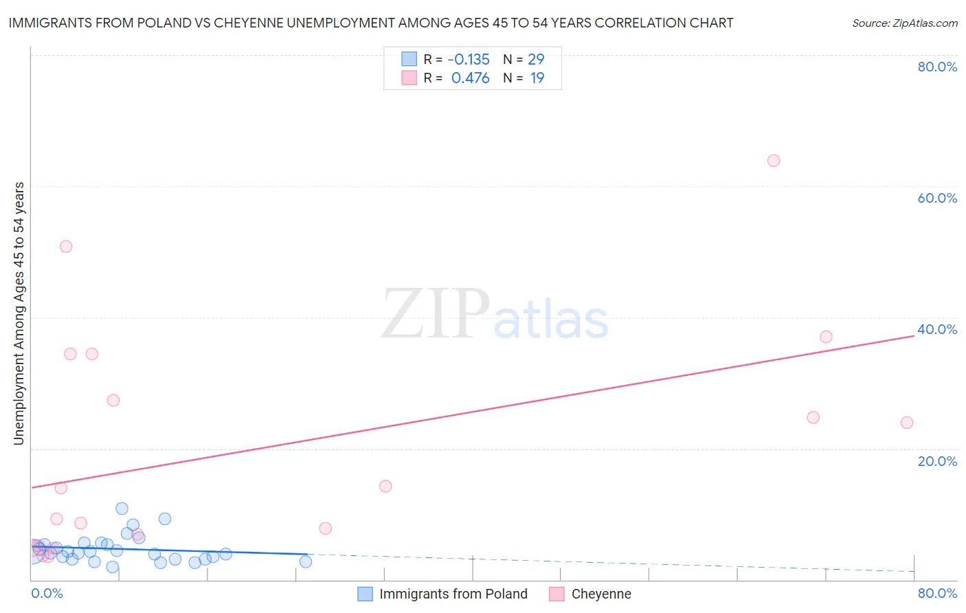 Immigrants from Poland vs Cheyenne Unemployment Among Ages 45 to 54 years