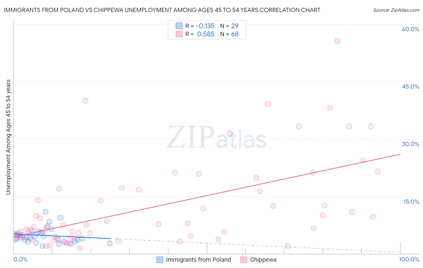 Immigrants from Poland vs Chippewa Unemployment Among Ages 45 to 54 years