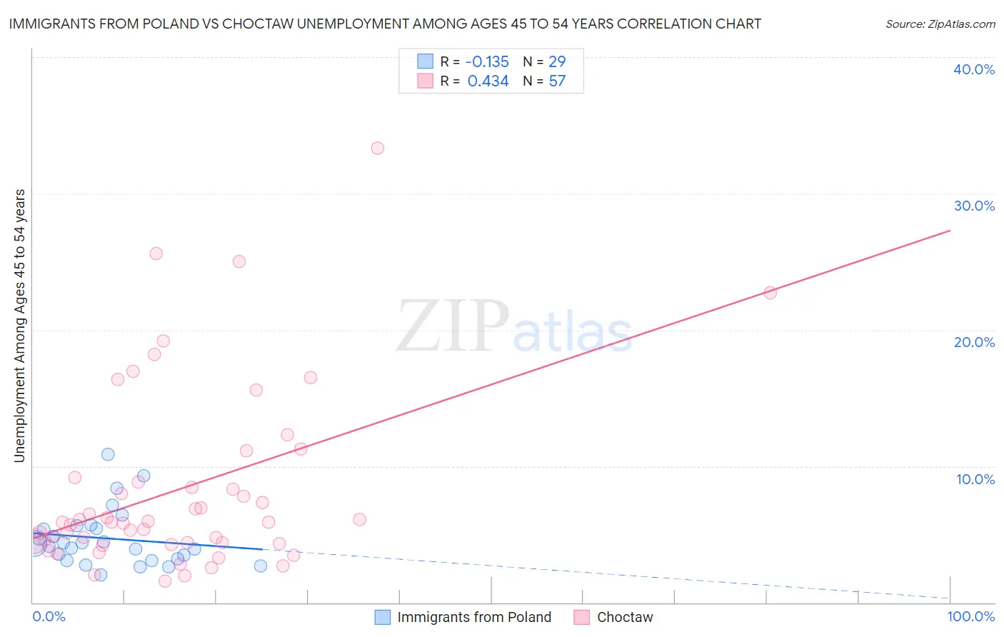 Immigrants from Poland vs Choctaw Unemployment Among Ages 45 to 54 years
