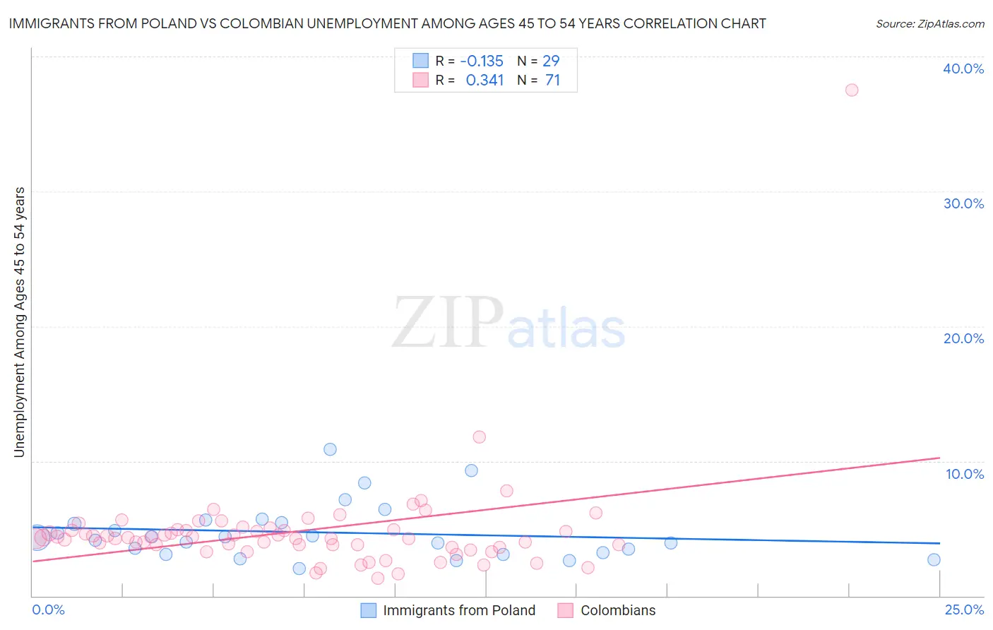 Immigrants from Poland vs Colombian Unemployment Among Ages 45 to 54 years