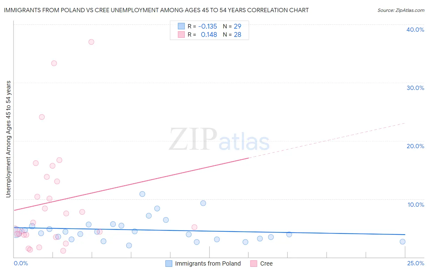 Immigrants from Poland vs Cree Unemployment Among Ages 45 to 54 years