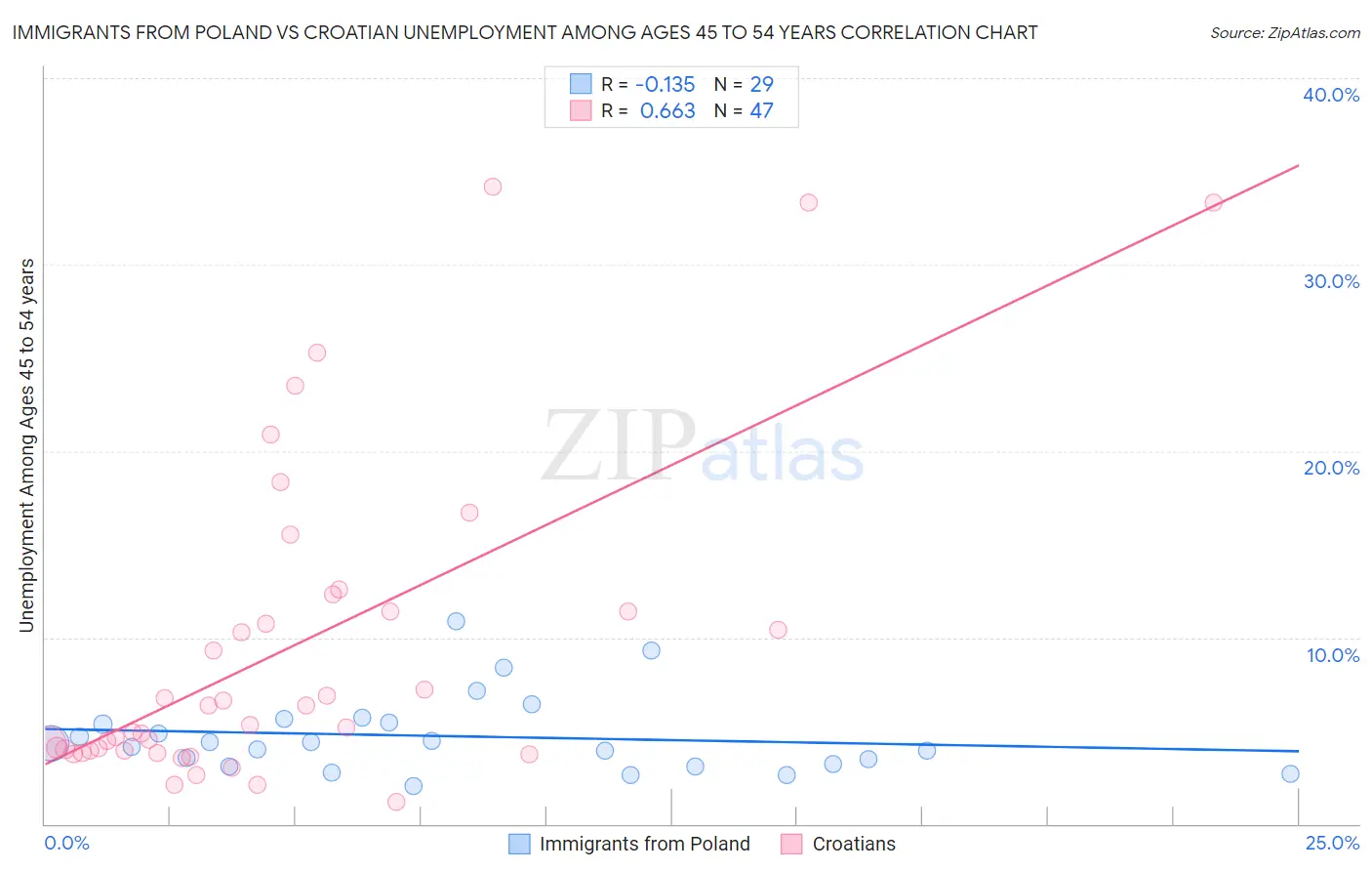 Immigrants from Poland vs Croatian Unemployment Among Ages 45 to 54 years