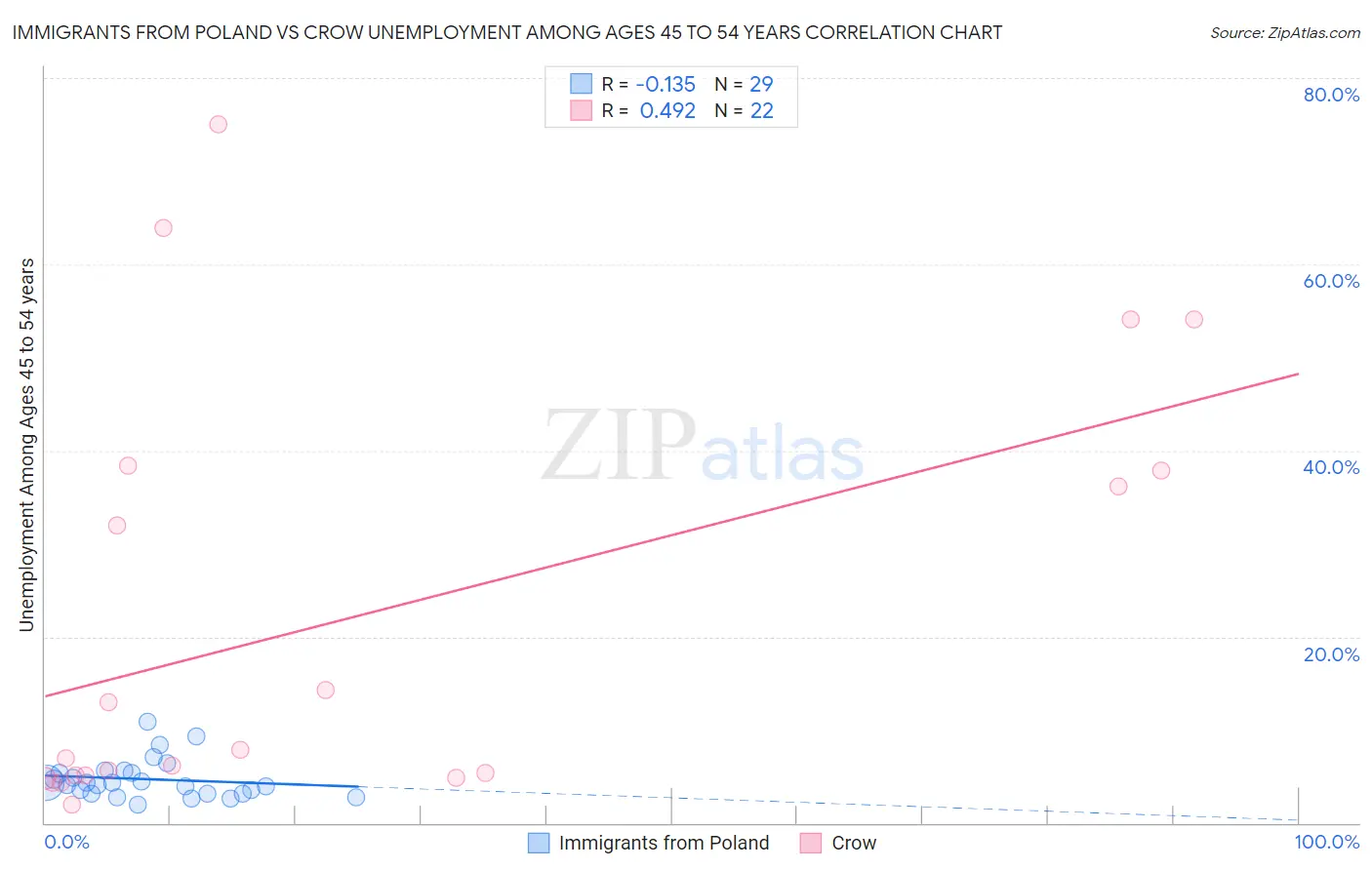 Immigrants from Poland vs Crow Unemployment Among Ages 45 to 54 years