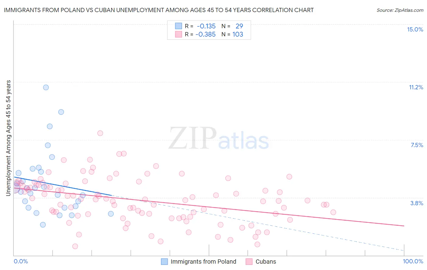 Immigrants from Poland vs Cuban Unemployment Among Ages 45 to 54 years