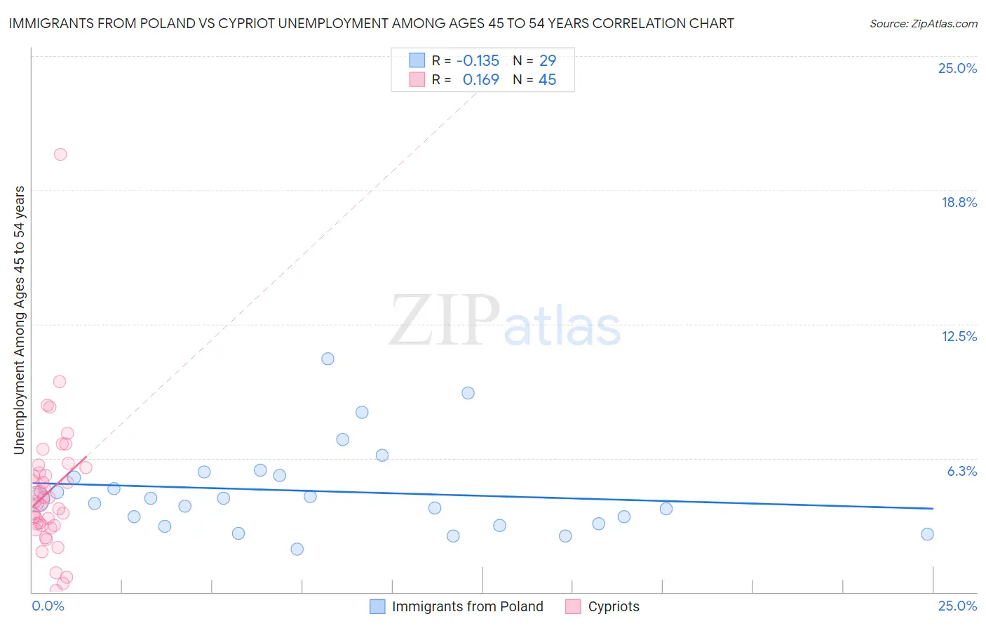 Immigrants from Poland vs Cypriot Unemployment Among Ages 45 to 54 years