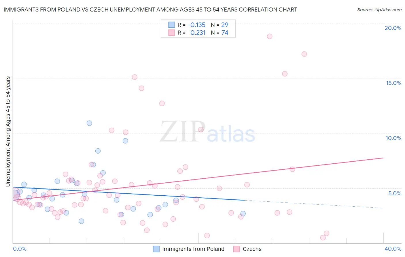Immigrants from Poland vs Czech Unemployment Among Ages 45 to 54 years