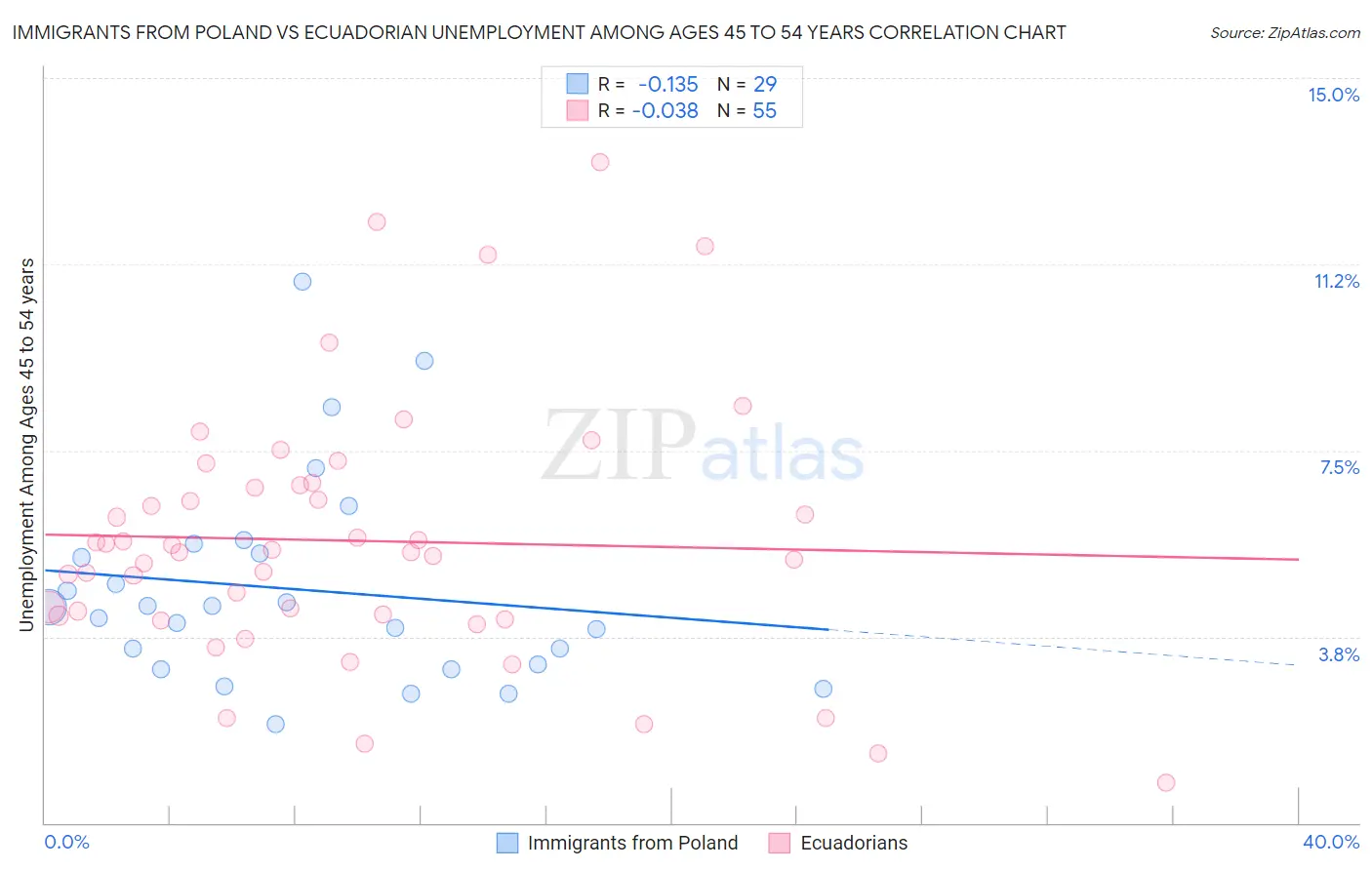 Immigrants from Poland vs Ecuadorian Unemployment Among Ages 45 to 54 years