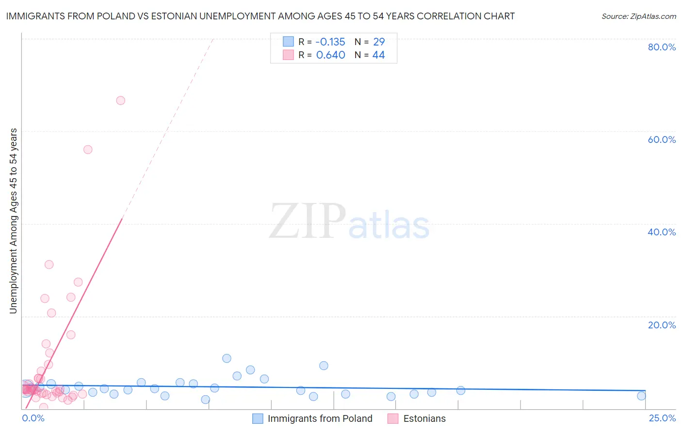 Immigrants from Poland vs Estonian Unemployment Among Ages 45 to 54 years