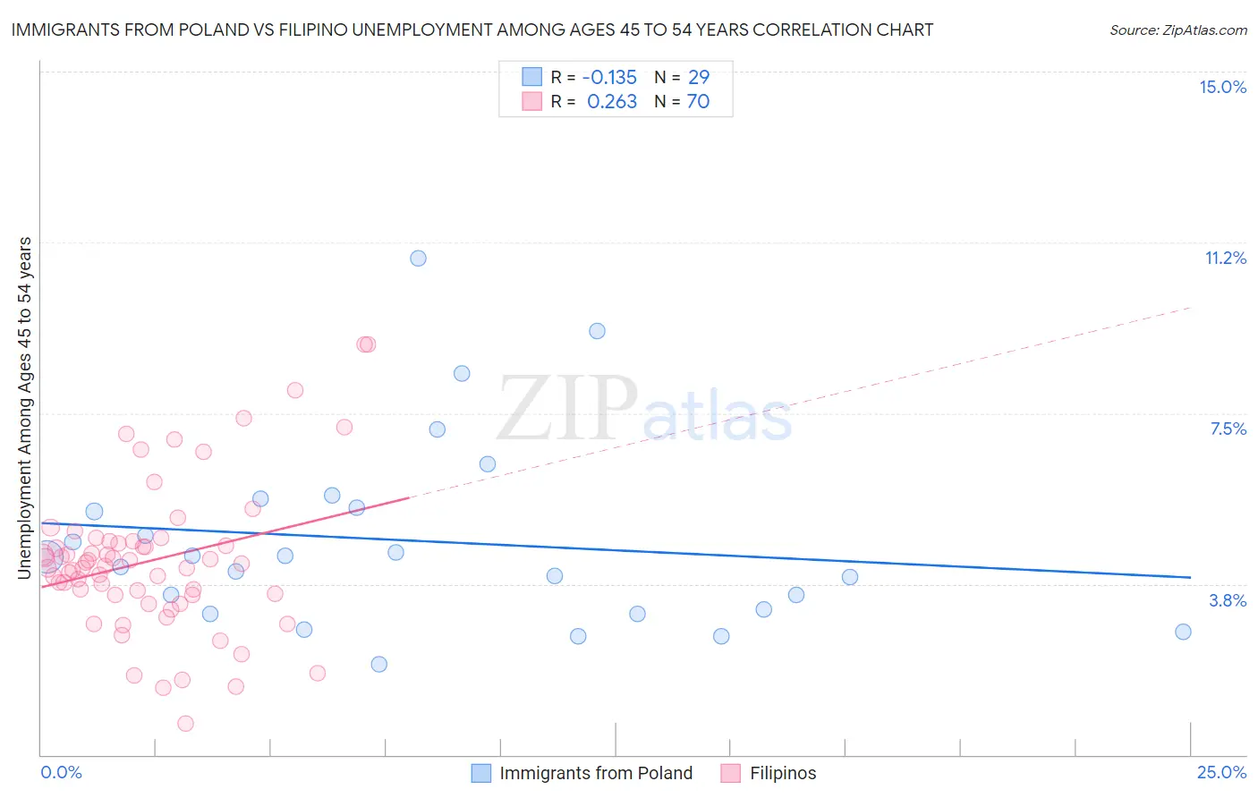 Immigrants from Poland vs Filipino Unemployment Among Ages 45 to 54 years