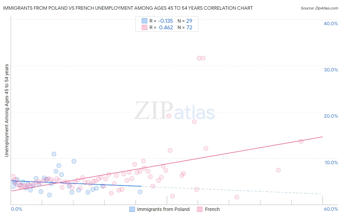 Immigrants from Poland vs French Unemployment Among Ages 45 to 54 years