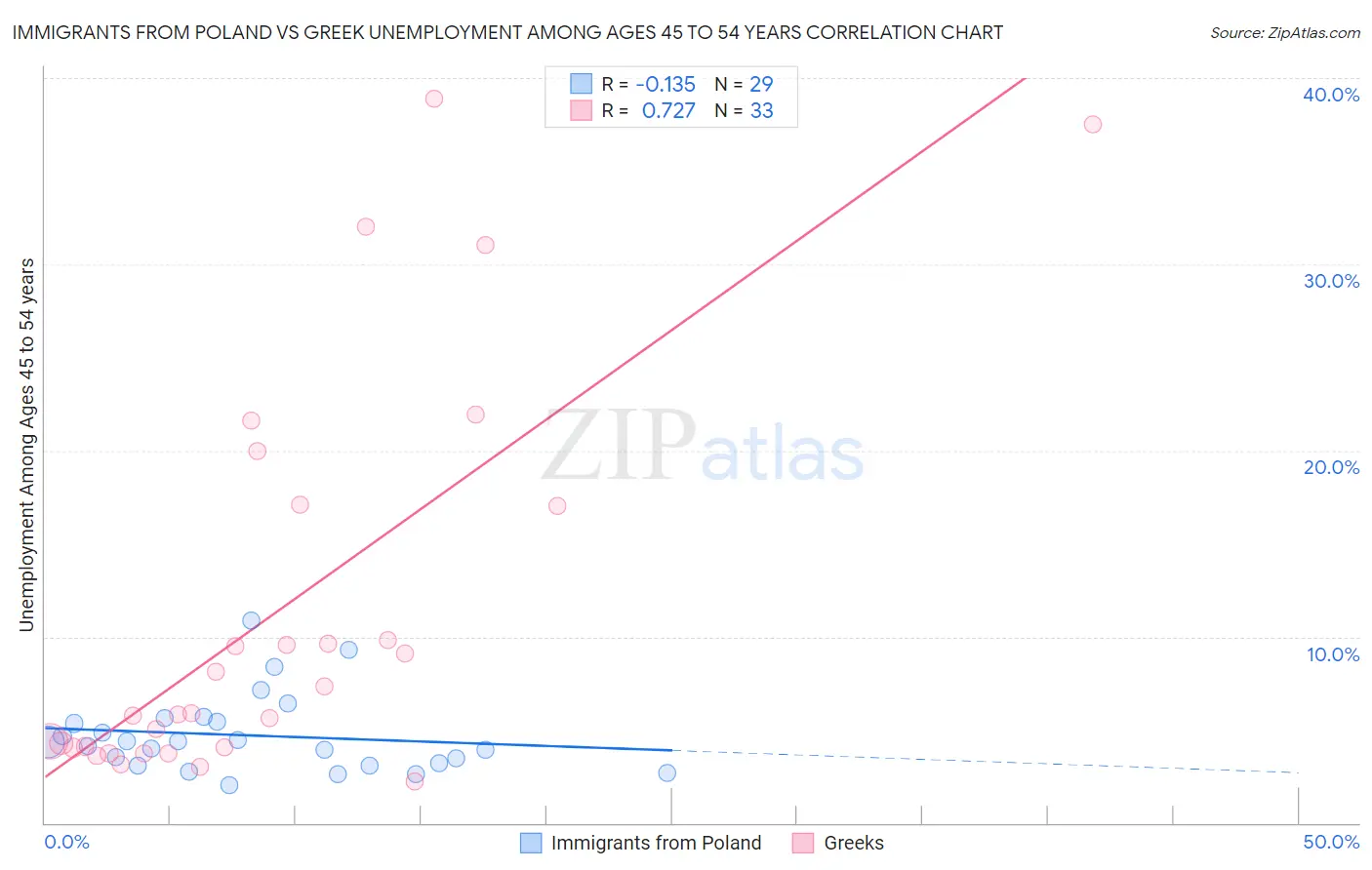 Immigrants from Poland vs Greek Unemployment Among Ages 45 to 54 years