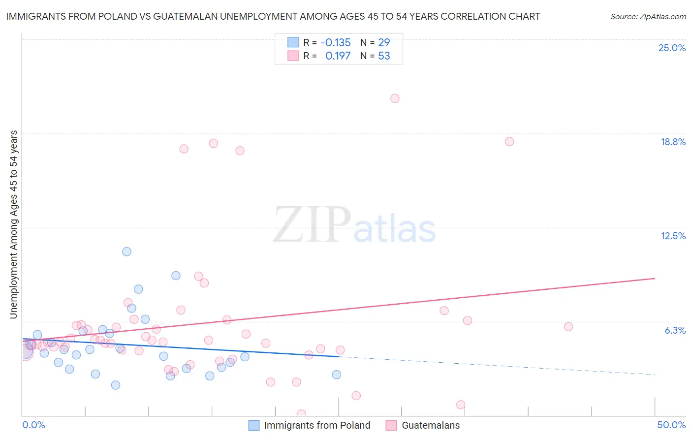 Immigrants from Poland vs Guatemalan Unemployment Among Ages 45 to 54 years