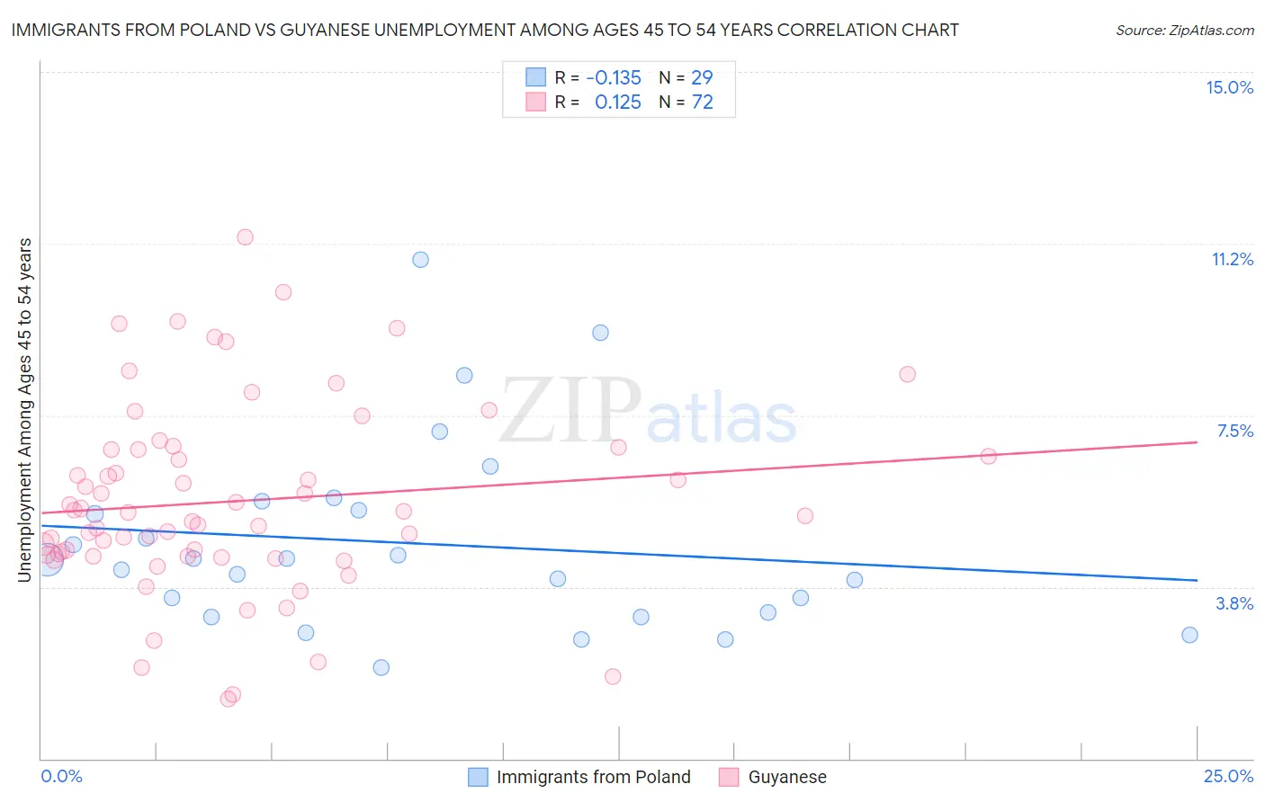 Immigrants from Poland vs Guyanese Unemployment Among Ages 45 to 54 years