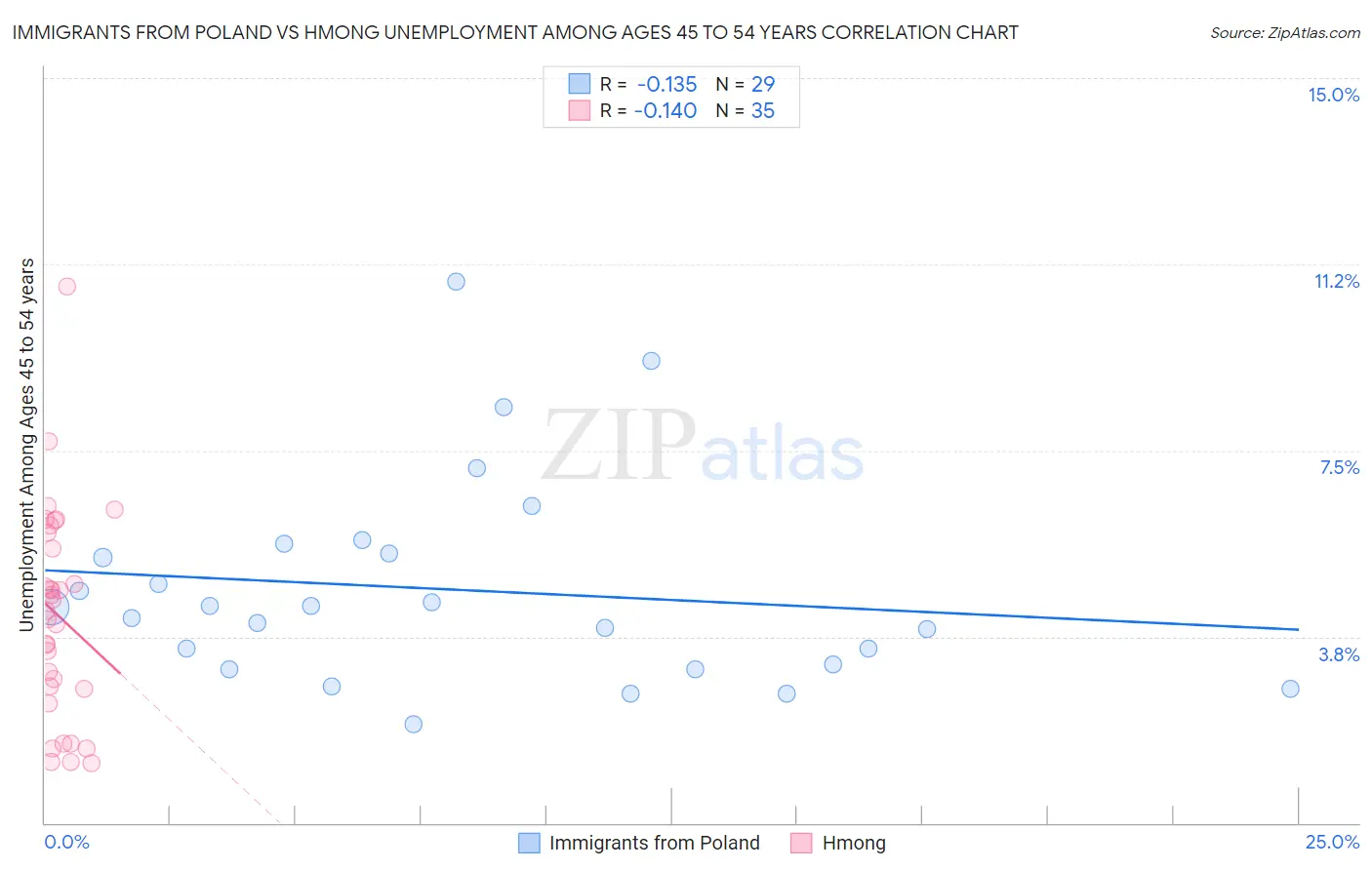 Immigrants from Poland vs Hmong Unemployment Among Ages 45 to 54 years