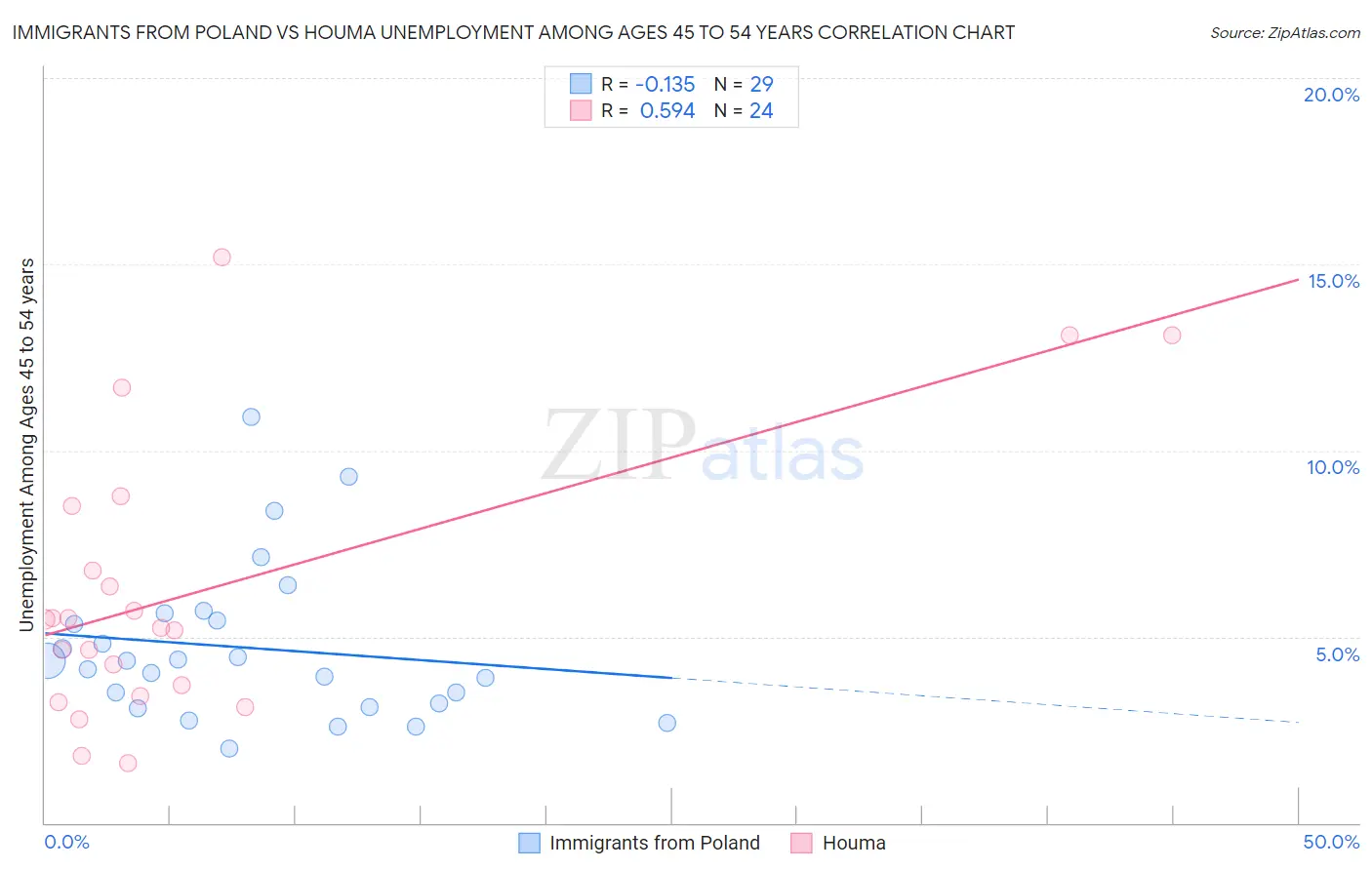 Immigrants from Poland vs Houma Unemployment Among Ages 45 to 54 years