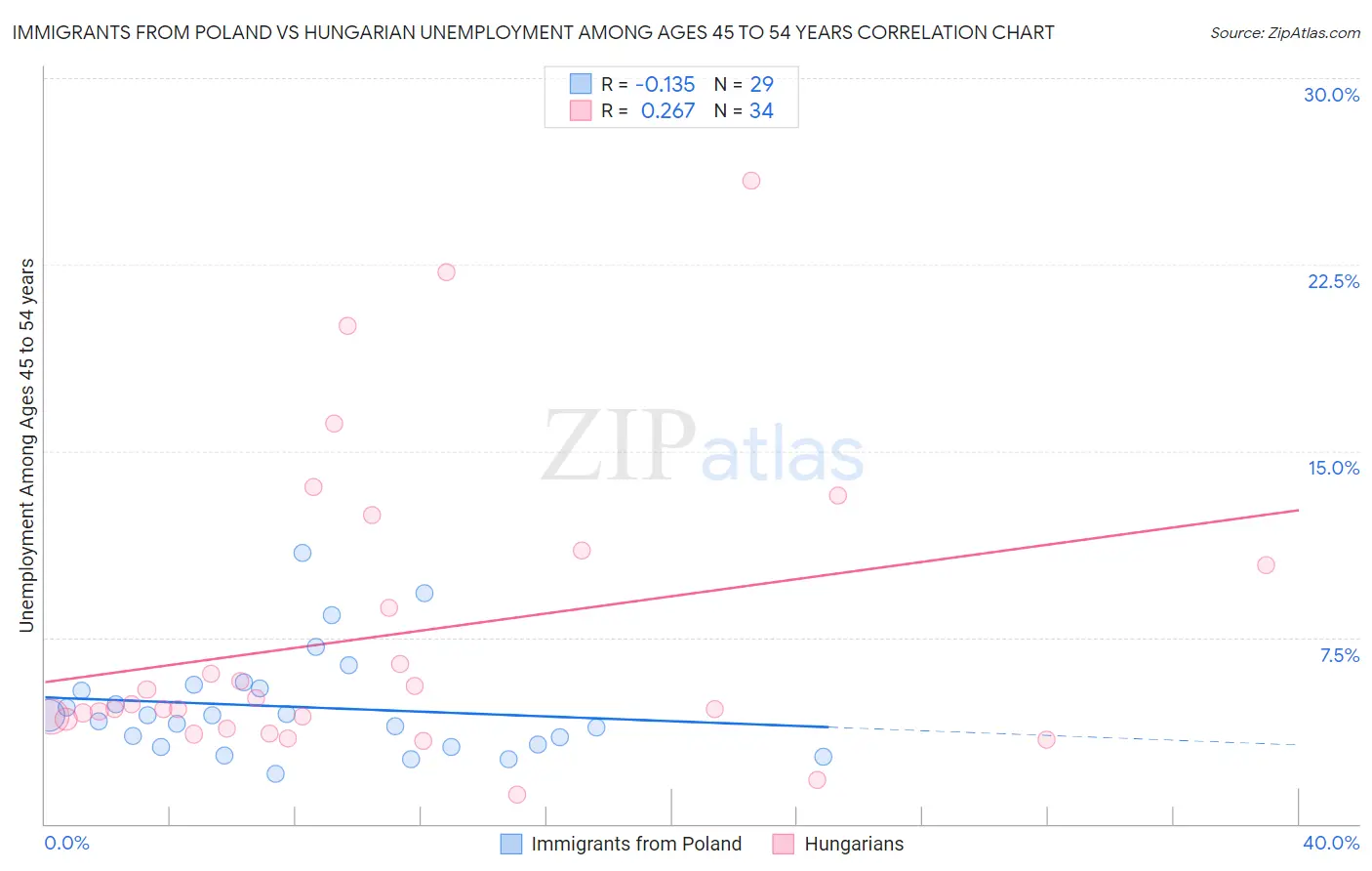 Immigrants from Poland vs Hungarian Unemployment Among Ages 45 to 54 years