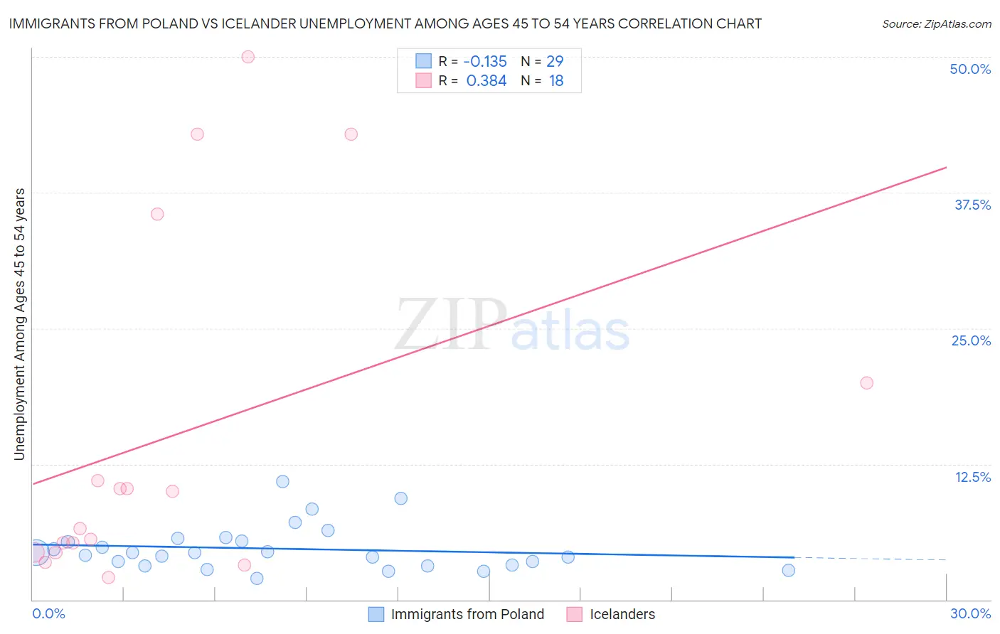 Immigrants from Poland vs Icelander Unemployment Among Ages 45 to 54 years